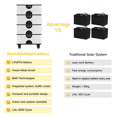 Hidup Siklus Panjang 51.2V 100ah Baterai Lifepo4 Untuk Sistem Penyimpanan Energi OEM