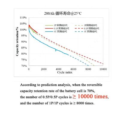 280Ah 314Ah Prismatic LiFePO4 Battery Cell Untuk Solusi Penyimpanan Energi Surya OEM